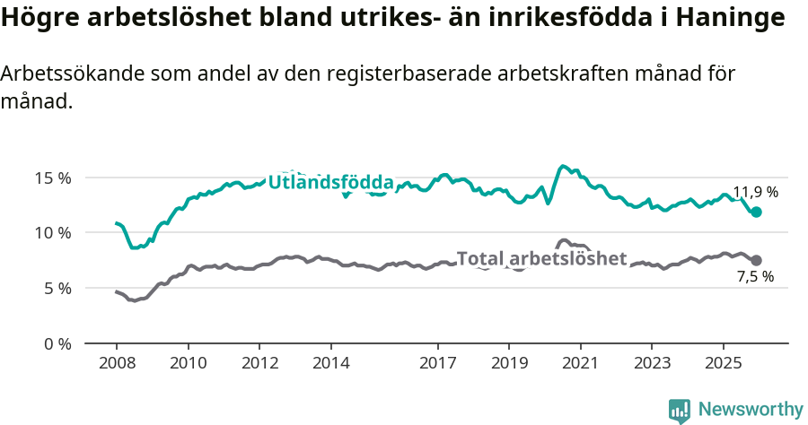 Graf: Skillnad i arbetslöshet mellan utrikesfödda och hela befolkningen i Haninge kommun