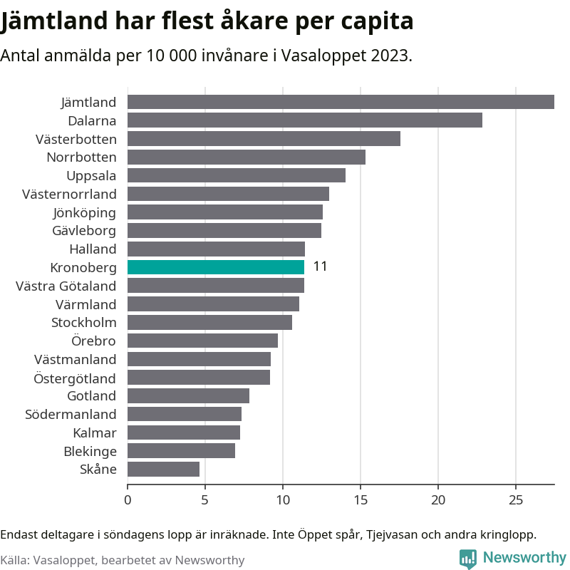 Graf: Deltagare per 10 000 invånare i varje län