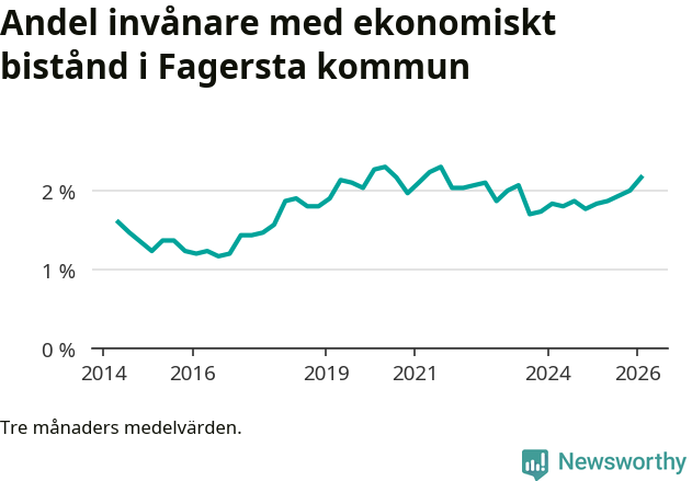 Graf över andelen biståndstagare per tremånadersperiod