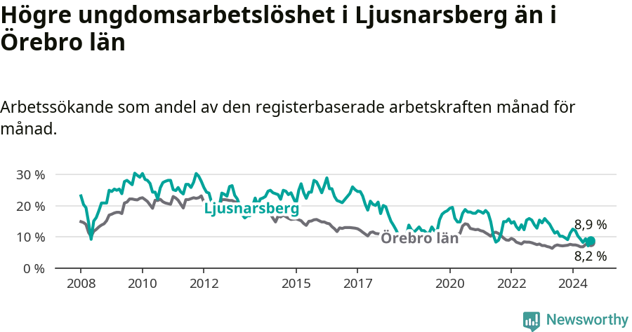 Graf: Arbetslöshet bland unga i Ljusnarsbergs kommun och Örebro län