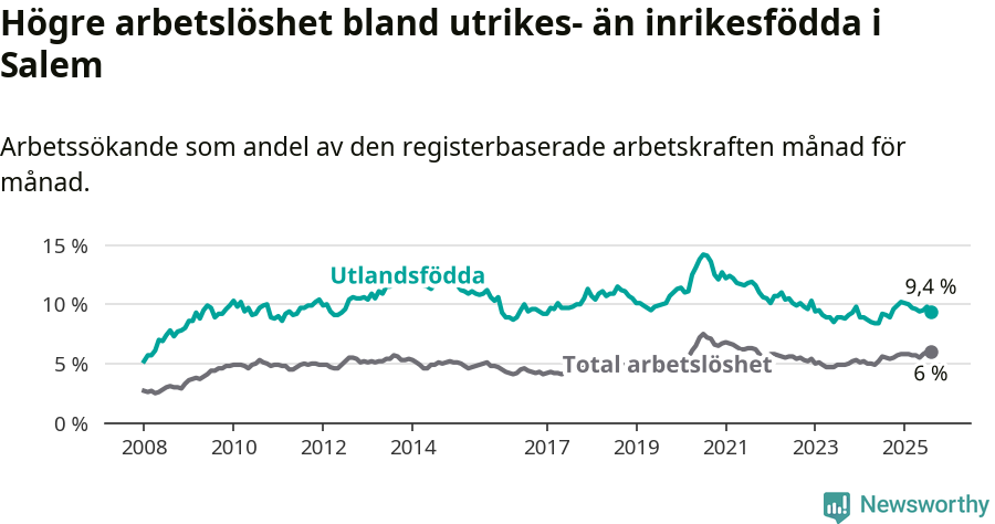 Graf: Skillnad i arbetslöshet mellan utrikesfödda och hela befolkningen i Salems kommun