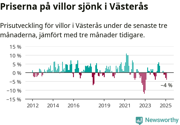 Graf: Prisutveckling för villor i Västerås kommun