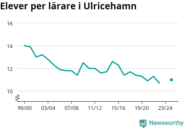 Graf som visar utvecklingen över tid