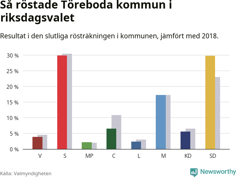 Graf: Så röstade Töreboda kommun i riksdagsvalet, jämfört med 2018