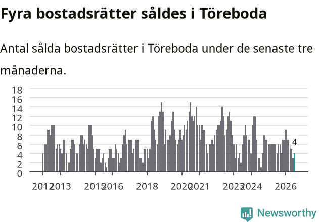 Graf: Antal sålda bostadsrätter i Töreboda kommun