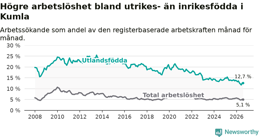 Graf: Skillnad i arbetslöshet mellan utrikesfödda och hela befolkningen i Kumla kommun