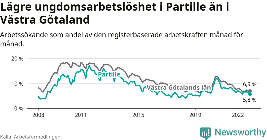 Graf: Arbetslöshet bland unga i Partille kommun och Västra Götalands län