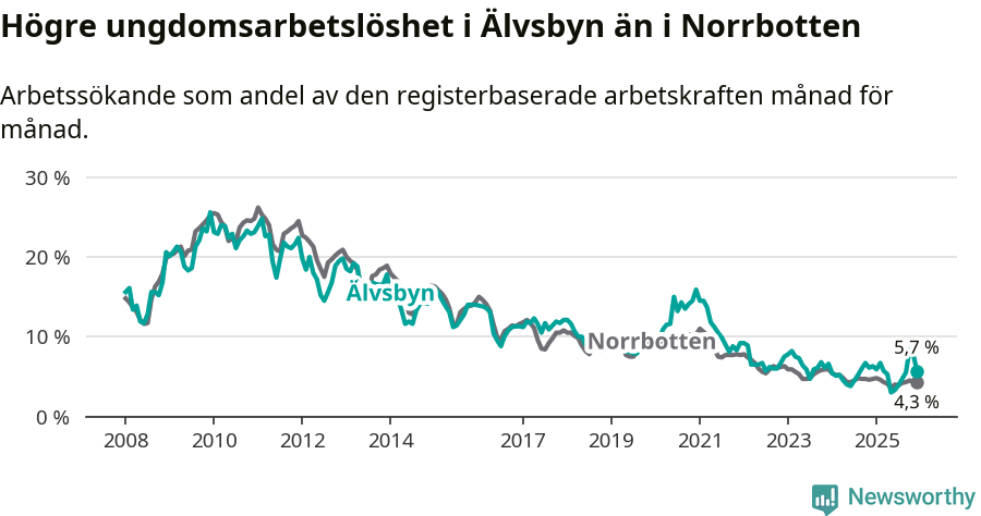Graf: Arbetslöshet bland unga i Älvsbyns kommun och Norrbottens län