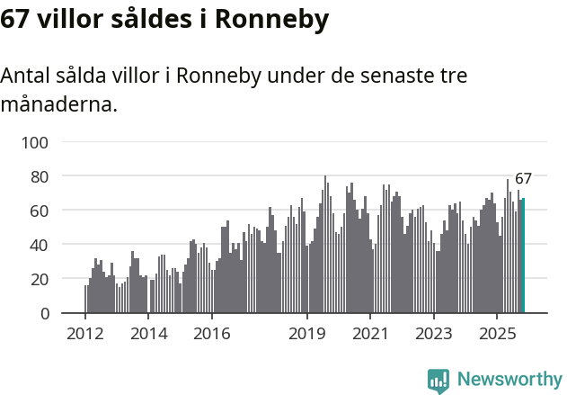 Graf: Antal sålda villor i Ronneby kommun