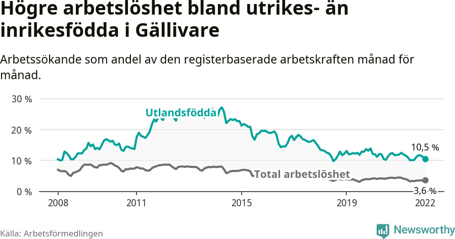 Graf: Skillnad i arbetslöshet mellan utrikesfödda och hela befolkningen i Gällivare kommun