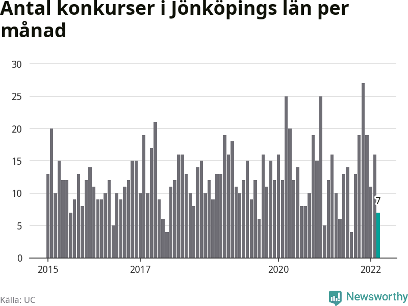 Graf: Antal konkurser per månad i Jönköpings län