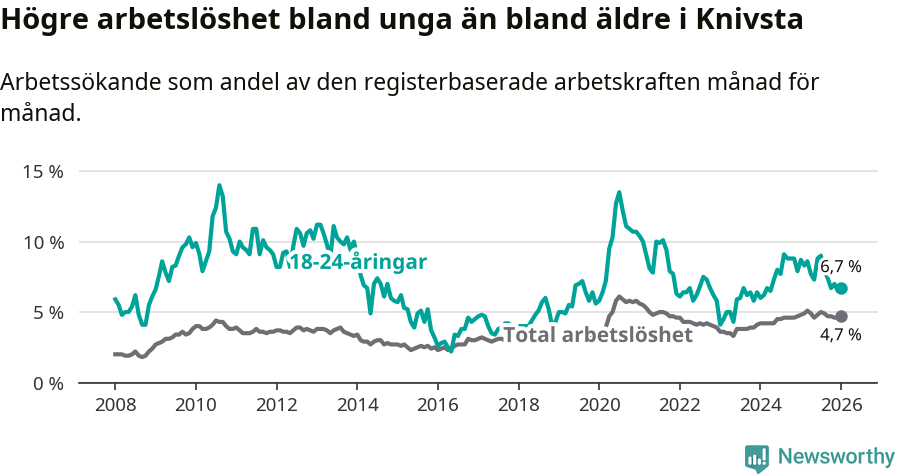 Graf: Skillnad i arbetslöshet mellan unga och hela befolkningen i Knivsta kommun
