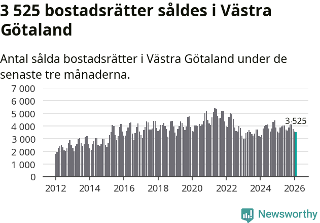 Graf: Antal sålda bostadsrätter i Västra Götalands län