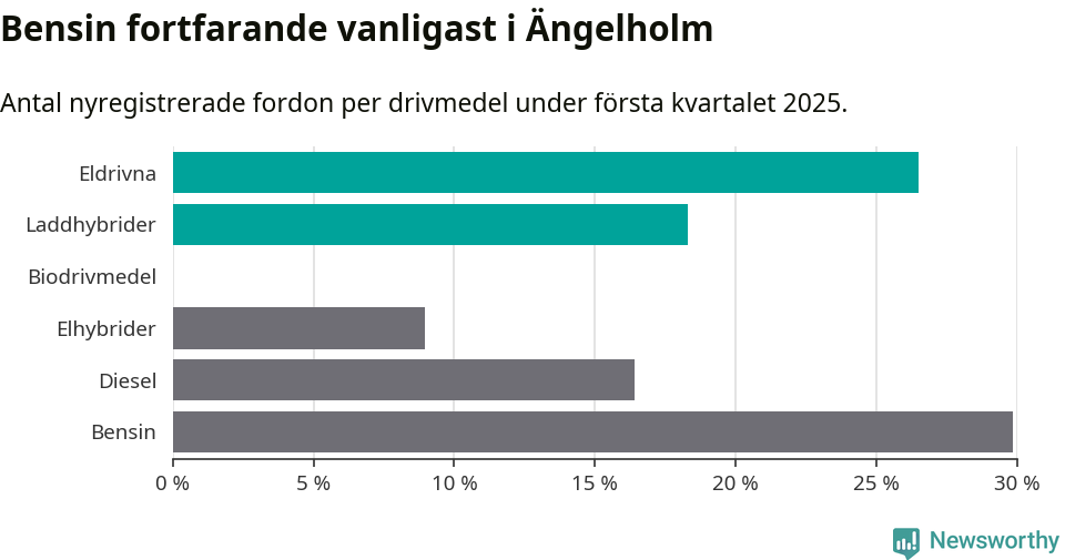 Graf: Antal nyregistrerade fordon per drivmedel