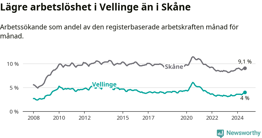 Graf: Arbetslöshet i Vellinge kommun och Skåne län