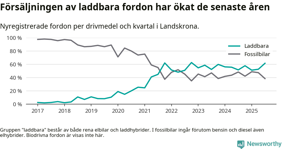 Graf: Andel laddbara bilar av alla nyregistreringar över tid
