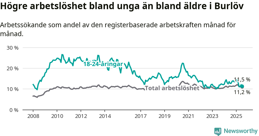 Graf: Skillnad i arbetslöshet mellan unga och hela befolkningen i Burlövs kommun