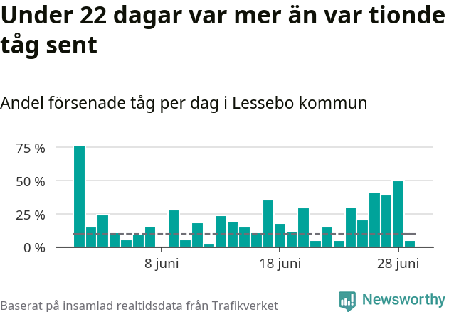 Stapeldiagram över andel försenade tåg per dag