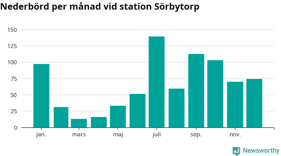 Diagram som visar total nederbörd, månad för månad.