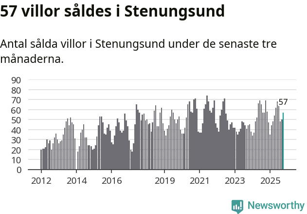 Graf: Antal sålda villor i Stenungsunds kommun