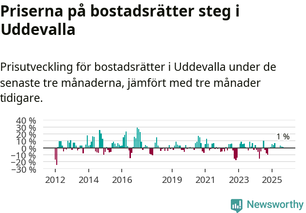 Graf: Prisutveckling för bostadsrätter i Uddevalla kommun