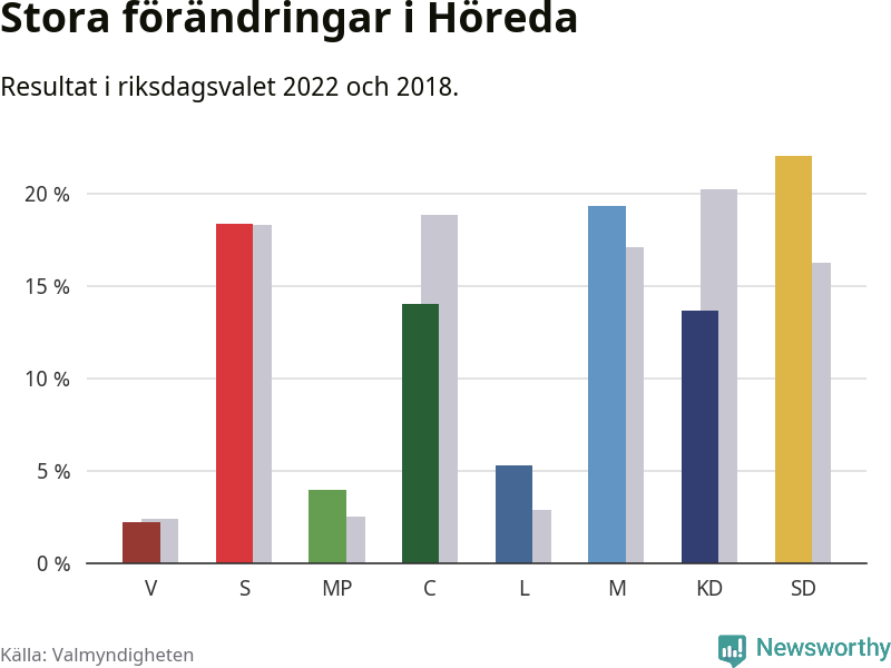 Partiernas resultat i Höreda