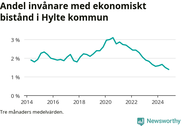Graf över andelen biståndstagare per tremånadersperiod