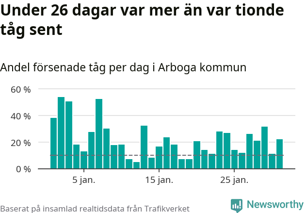 Stapeldiagram över andel försenade tåg per dag