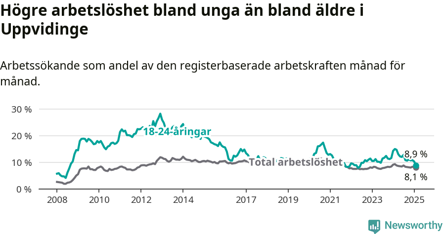Graf: Skillnad i arbetslöshet mellan unga och hela befolkningen i Uppvidinge kommun
