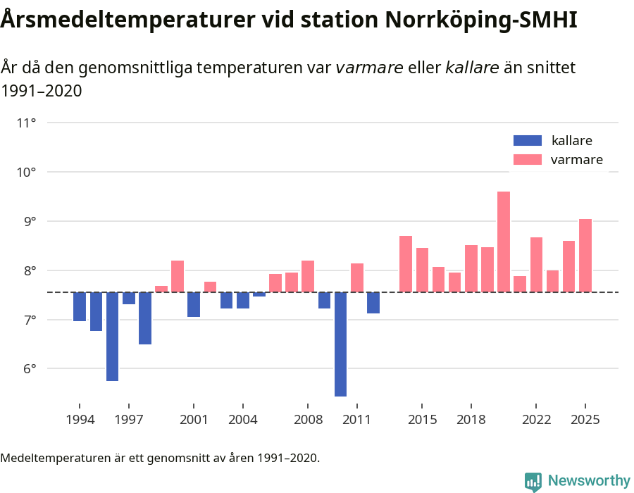 Diagram som år för år visar årsmedeltemperaturens avvikelse från de senaste 30 årens medelvärde.
