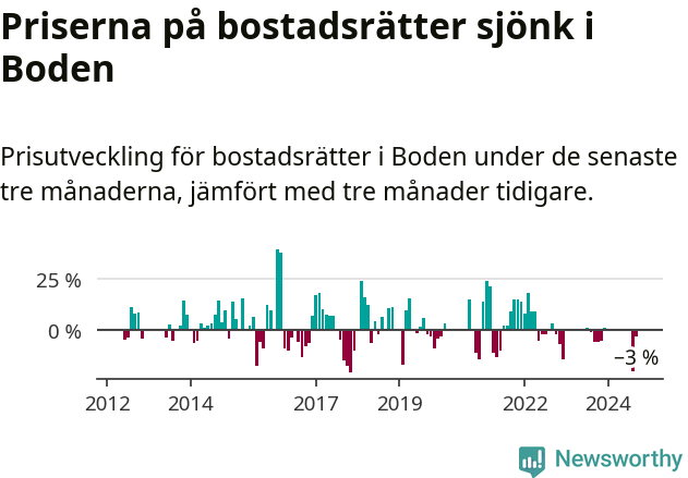 Graf: Prisutveckling för bostadsrätter i Bodens kommun