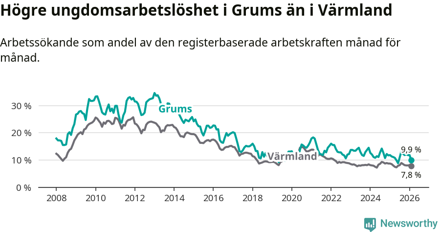 Graf: Arbetslöshet bland unga i Grums kommun och Värmlands län
