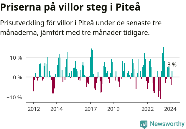 Graf: Prisutveckling för villor i Piteå kommun