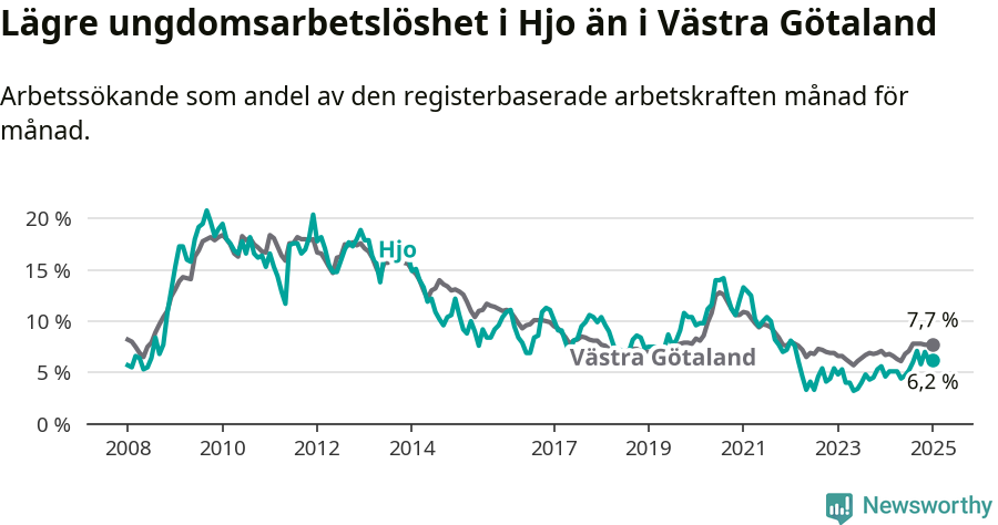 Graf: Arbetslöshet bland unga i Hjo kommun och Västra Götalands län