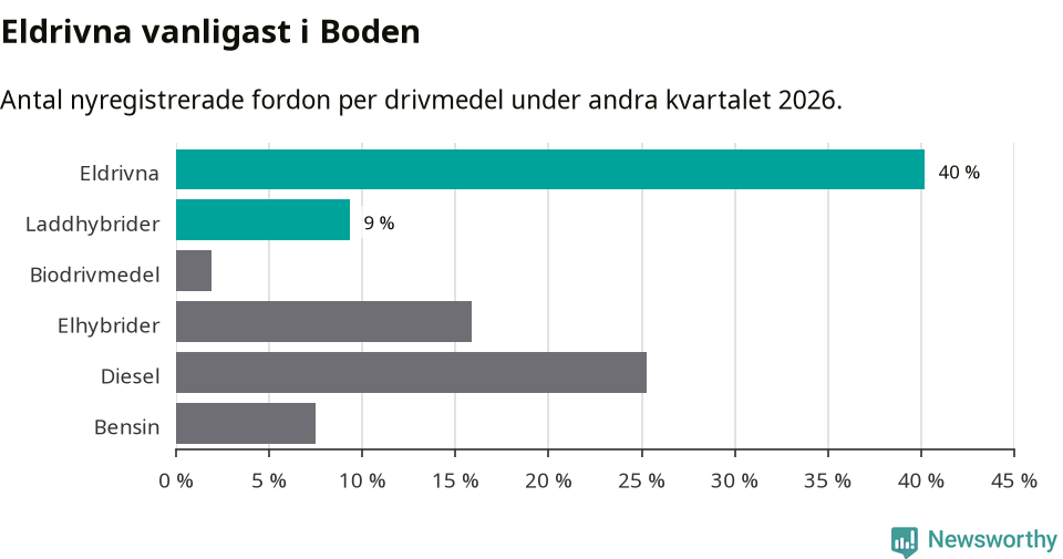 Graf: Antal nyregistrerade fordon per drivmedel