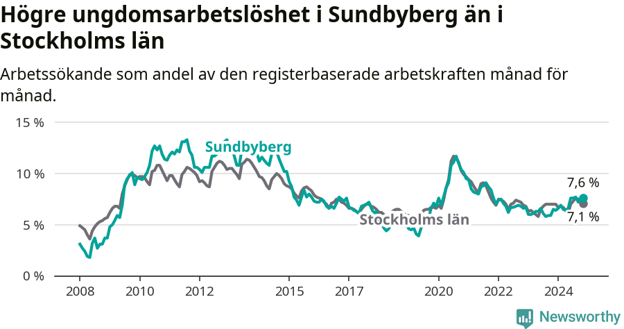 Graf: Arbetslöshet bland unga i Sundbybergs kommun och Stockholms län