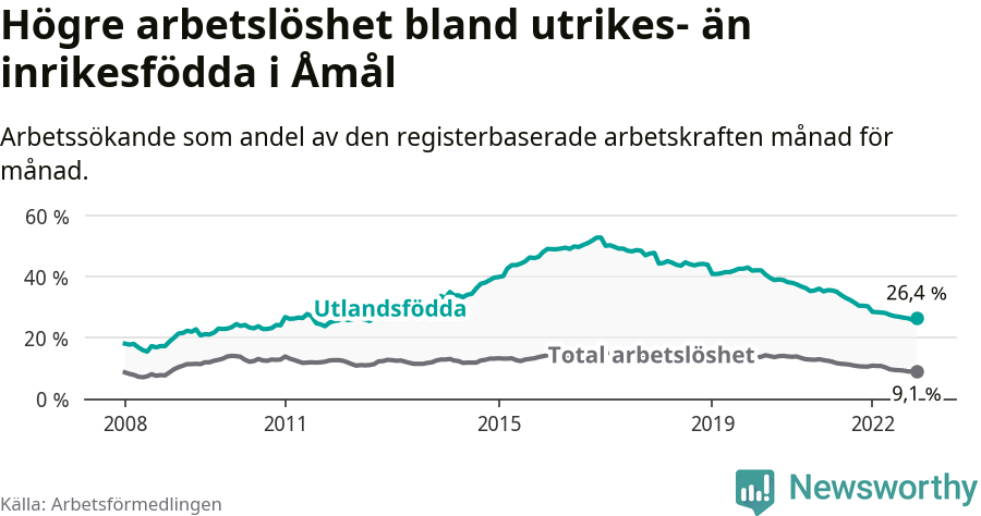 Graf: Skillnad i arbetslöshet mellan utrikesfödda och hela befolkningen i Åmåls kommun
