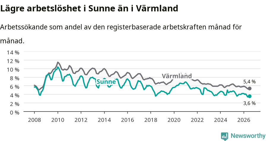 Graf: Arbetslöshet i Sunne kommun och Värmlands län