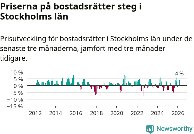 Graf: Prisutveckling för bostadsrätter i Stockholms län