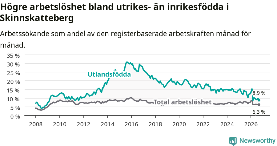Graf: Skillnad i arbetslöshet mellan utrikesfödda och hela befolkningen i Skinnskattebergs kommun