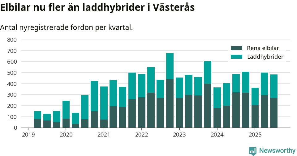 Graf: Antal nya laddhybrider och elbilar över tid