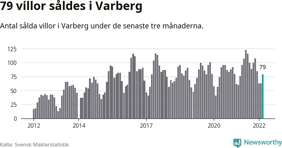 Graf: Antal sålda villor i Varbergs kommun