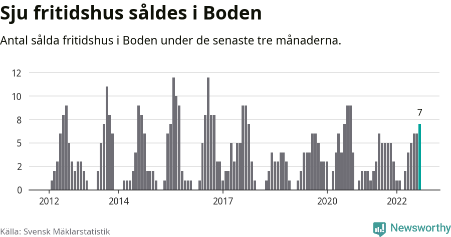 Graf: Antal sålda fritidshus i Bodens kommun