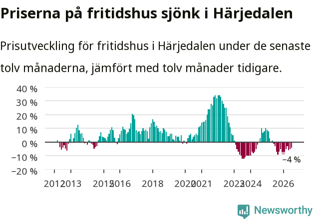 Graf: Prisutveckling för fritidshus i Härjedalens kommun