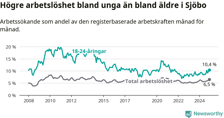 Graf: Skillnad i arbetslöshet mellan unga och hela befolkningen i Sjöbo kommun