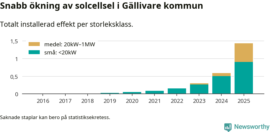 stapeldiagram som visar hur den totala effekten växer från år till år.