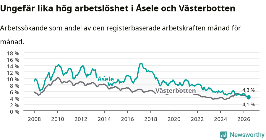 Graf: Arbetslöshet i Åsele kommun och Västerbottens län