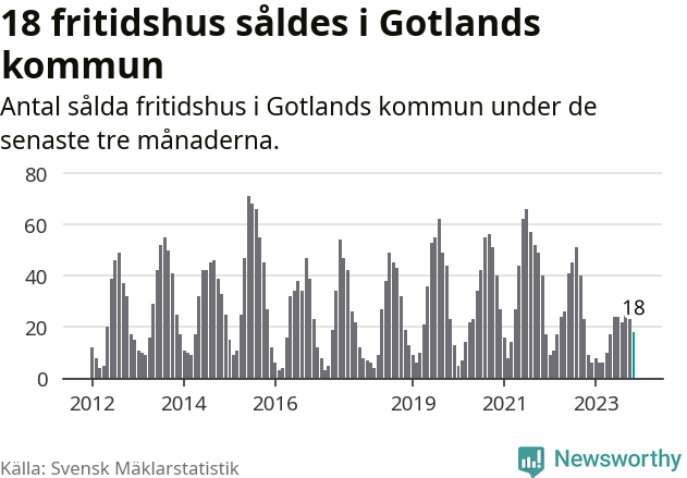Graf: Antal sålda fritidshus i Region Gotland