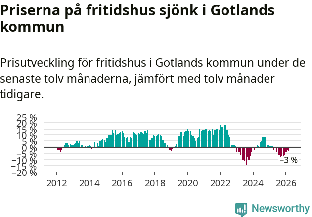 Graf: Prisutveckling för fritidshus i Region Gotland