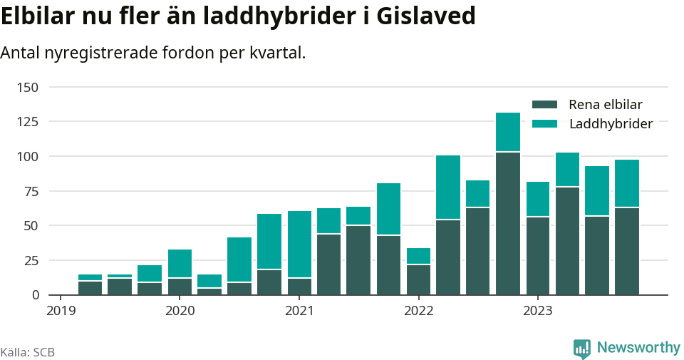 Graf: Antal nya laddhybrider och elbilar över tid